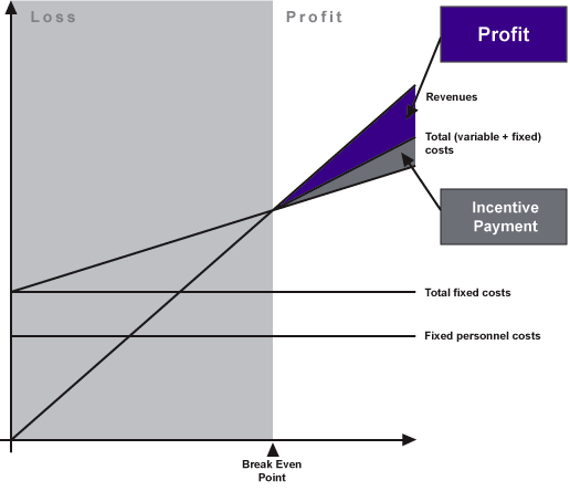 incentive performance based pay