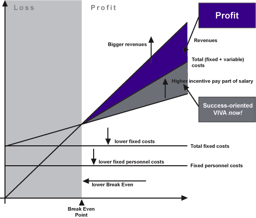 VIVAnow incentive performance based pay