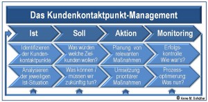 Der Prozess des Customer Touchpoint Management mit seinen vier Schritten